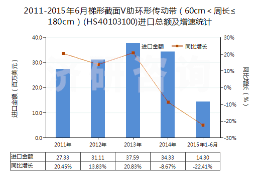 2011-2015年6月梯形截面V肋環(huán)形傳動帶（60cm＜周長≤180cm）(HS40103100)進(jìn)口總額及增速統(tǒng)計
